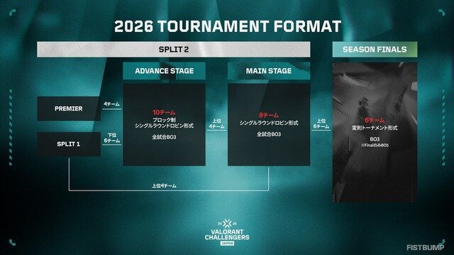 「VALORANT Challengers Japan 2026」フォーマット公開―Split 1は2フェーズ制、アカデミーチームはアドバンスから