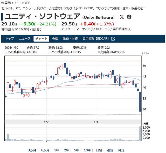 ゲーム関連会社の株価暴落。Google、プロンプト入力や画像からリアルタイムに3D世界を生成できる「Project Genie」公開で