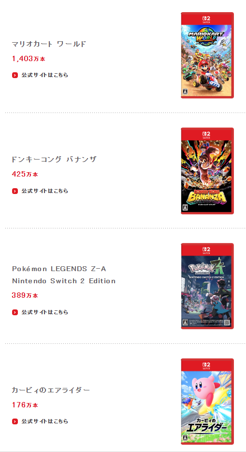 任天堂、スイッチ2の累計販売台数が約1,737万台に！ 2025年12月末までの集計で