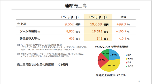 任天堂、2026年3月期第3四半期決算を公開ー売上高は前年比で約99.3%増