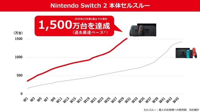 品切れが相次いだ「スイッチ2」は本当に好調なのか？ まだ買えないの？─驚くべき実態が明らかになった“任天堂ゲーム機”の最新事情
