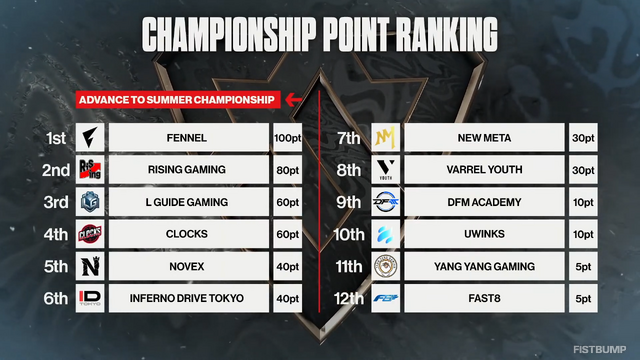 LJL WINTERは貫禄の全勝ロードでFENNELが優勝！ SUMMERはセミファイナルから新宿でオフライン開催も決定【LJL 2025 Winter Series】