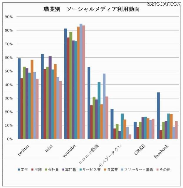 職業別のソーシャルメディアの利用動向 職業別のソーシャルメディアの利用動向