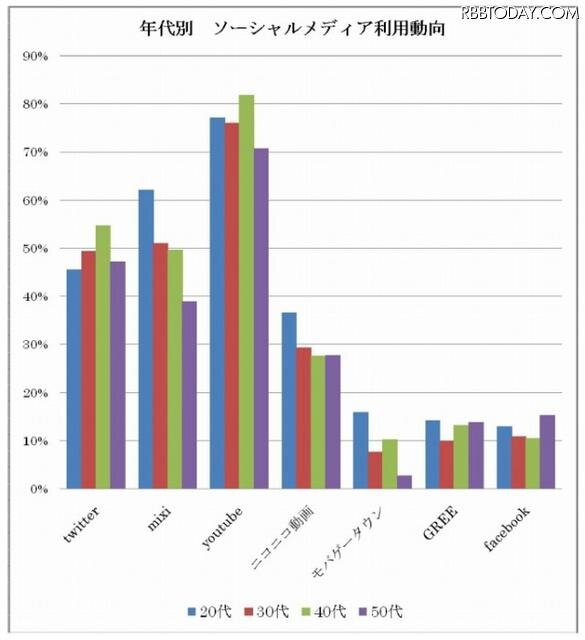 年代別のソーシャルメディアの利用動向 年代別のソーシャルメディアの利用動向