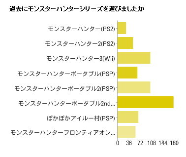 前作購入者の95%は『3rd』にも興味あり！『モンスターハンターポータブル3rd』直前アンケート結果