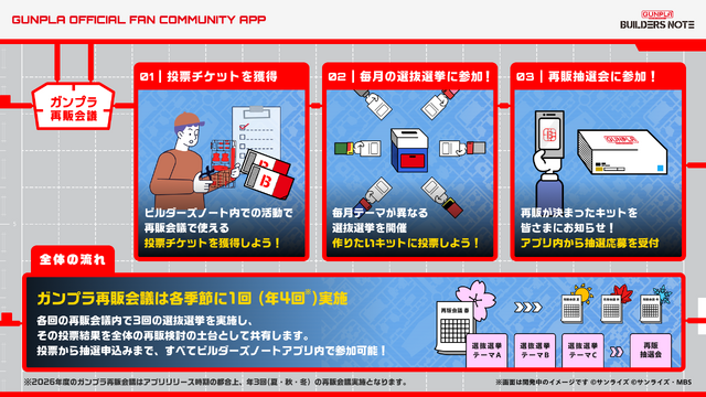 みんなで決める！「ガンプラ再販会議」が公式コミュニティにて5月12日開始、ミッション達成で抽選当選確率アップの仕組みも