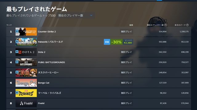 『パルワールド』Steamで世界一プレイされているゲームに!同接51万人突破で『Counter-Strike 2』以上の瞬間最高風速を記録