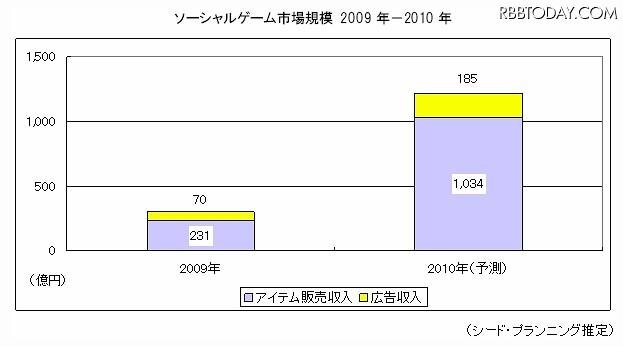 ソーシャルゲーム市場規模　2009年～2010年 ソーシャルゲーム市場規模　2009年～2010年