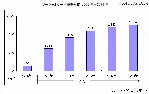 ソーシャルゲーム市場規模　2009年～2014年 ソーシャルゲーム市場規模　2009年～2014年