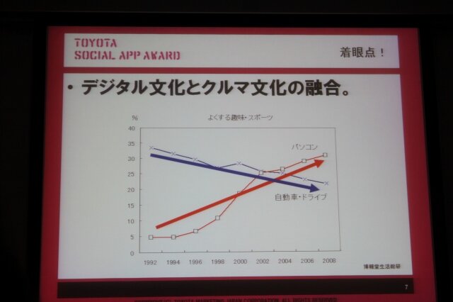 「クルマを救う救世主探してます」トヨタがソーシャルアプリにチャレンジ 