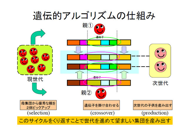 遺伝的アルゴリズムとニューラルネットワーク、ゲームAIによるキャラクタの「進化」を考える