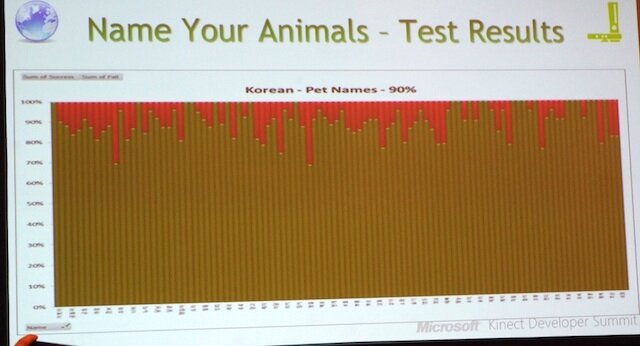 【GDC2011】ゲーム体験だけでなくローカライズも新次元に導いたキネクト