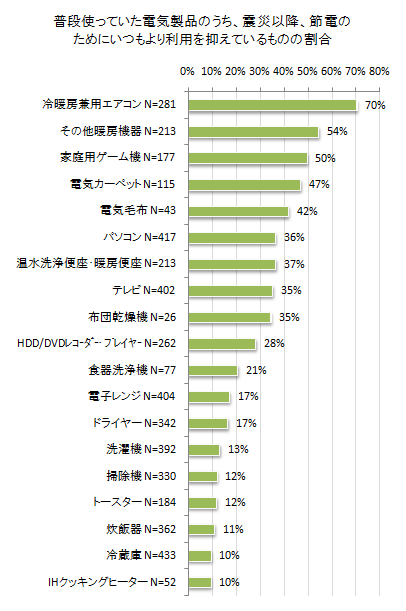 家庭用ゲーム機は50%が使用を抑える・・・節電している割合が高い家電 