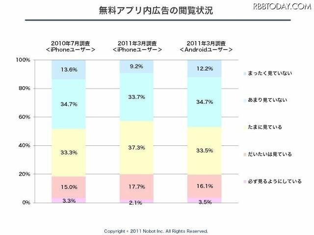 無料アプリ内広告の閲覧状況 無料アプリ内広告の閲覧状況