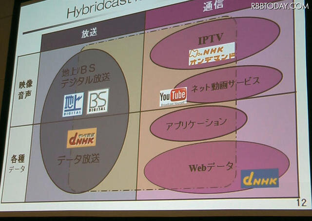 Hybridcastが目指す世界 Hybridcastが目指す世界