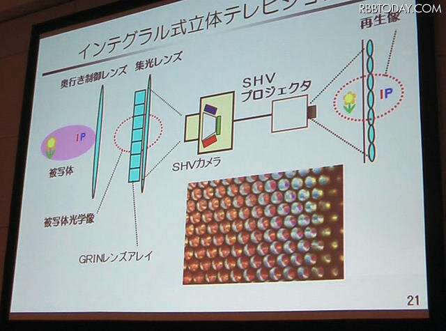 インテグラル式立体テレビ インテグラル式立体テレビ