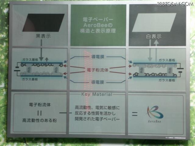 電子ペーパーの原理。プラスに帯電した黒い電子粉流体と、マイナスに帯電した白い電子粉流体を分留し、電圧をかけて表示を切り替える 電子ペーパーの原理。プラスに帯電した黒い電子粉流体と、マイナスに帯電した白い電子粉流体を分留し、電圧をかけて表示を切り替える