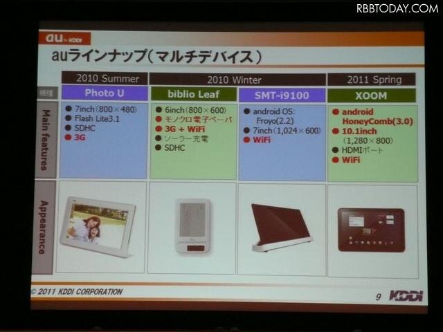 auのマルチデバイスのラインナップ。デジタルフォトフレーム、電子書籍端末、WiFiタブレットなどを投入 auのマルチデバイスのラインナップ。デジタルフォトフレーム、電子書籍端末、WiFiタブレットなどを投入