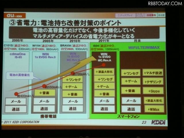 基本機能についての改善点。マルチメディア系のデバイスの電力消費をどうやって低減するのかという点がキーポイント 基本機能についての改善点。マルチメディア系のデバイスの電力消費をどうやって低減するのかという点がキーポイント