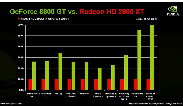 NVIDIA　普及価格帯の高性能ビデオカード『GeForce8800GT』を発表