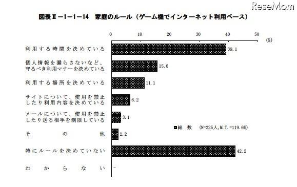 青少年のゲーム機所有率は約9割…内閣府調査 家庭のルール（ゲーム機でインターネット利用ベース）