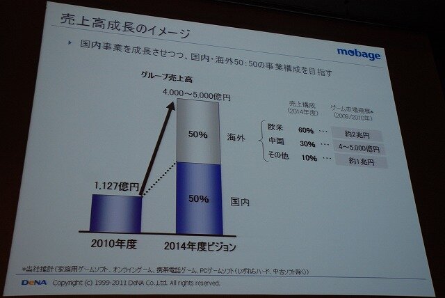 2014年に4-5000億円の売上を目標に掲げる