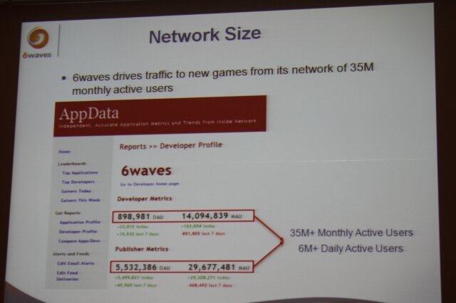 MAU 3500万人、DAU 600万人
