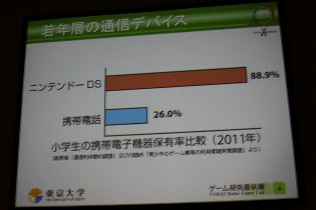 若年層の通信デバイスはDSが圧倒的