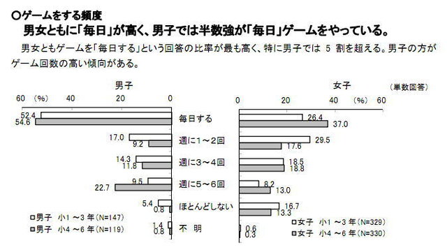 ゲームの頻度