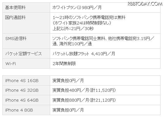 ソフトバンクのiPhone 4Sを利用する際の料金詳細（バリュープログラム（i）の場合）