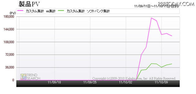 「iPhone 4S」ソフトバンク版とau版との各キャリア合計でのアクセス数比較