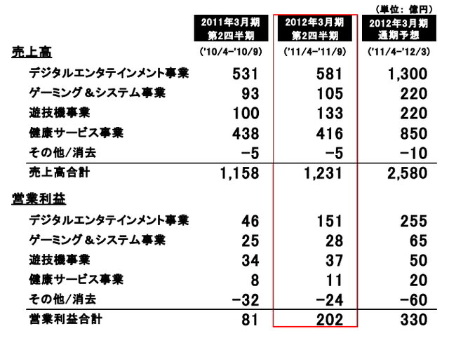 事業別売上と営業利益