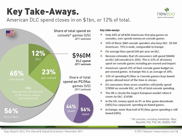 北米でゲームにお金を支払う層は50パーセント以下――調査会社の流通レポートが公開