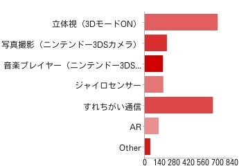 よく活用している3DS搭載の機能について（複数回答）