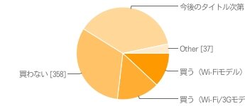 PlayStation Vitaの購入予定はありますか？