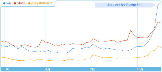 Googleの検索ランキングから見たゲーム機の人気推移