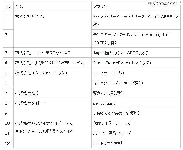 「GREE Platform」参入が決定しているメーカーと主要タイトル