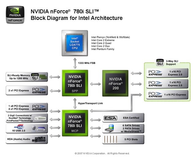 3way-SLIとESAに対応するハイグレードゲーミングPCを実現！NVIDIA、「nForce 700i SLI」を発表