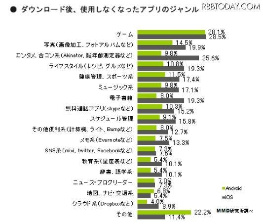 ダウンロードして使わなくなったアプリのジャンルは何ですか？（iOS N=316 Android N=427）