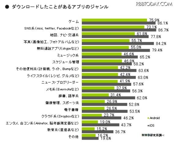 あなたがダウンロードしたことがあるアプリのジャンルは何ですか？（iOS N=316 Android N=427）