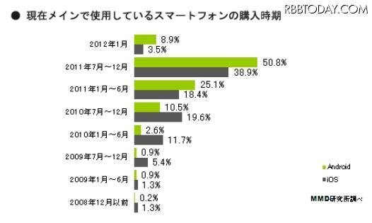 今メインで使っているスマートフォンはいつ頃購入しましたか？（iOS N=316 Android N=427）