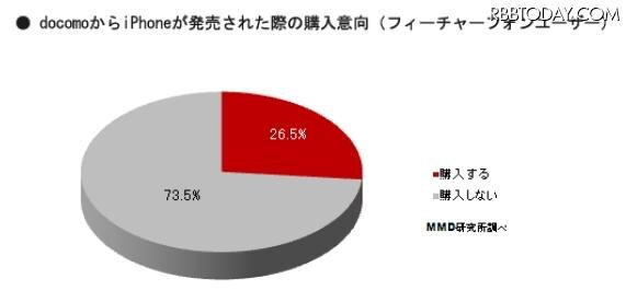 docomoからiPhoneが発売されたら購入しますか？（N=347）※フィーチャーフォンユーザー対象