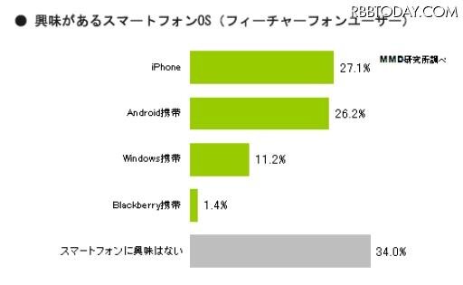 あなたが興味があるものを一つ選んでください。（N=347）※フィーチャーフォンユーザー対象