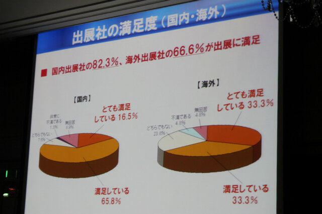 出展社の満足度