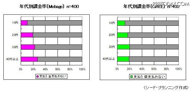 年代別課金率