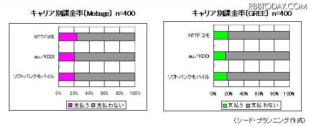 キャリア別課金率