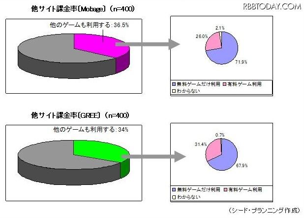 他サイト別課金率