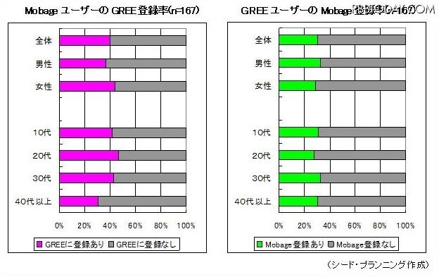 MobageとGREEの相互登録率