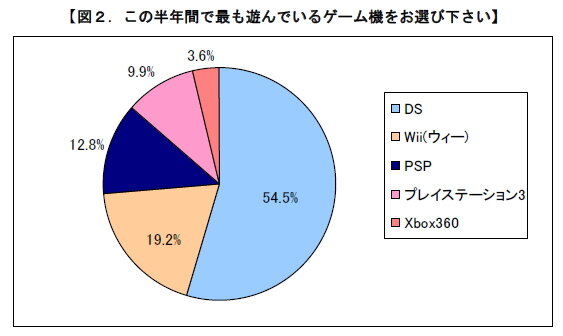 やっぱり任天堂の一人勝ち?―価格.comリサーチ