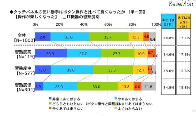 タッチパネルの使い勝手はボタン操作と比べて良くなったか（操作が楽しくなった）IT機器の習熟度別